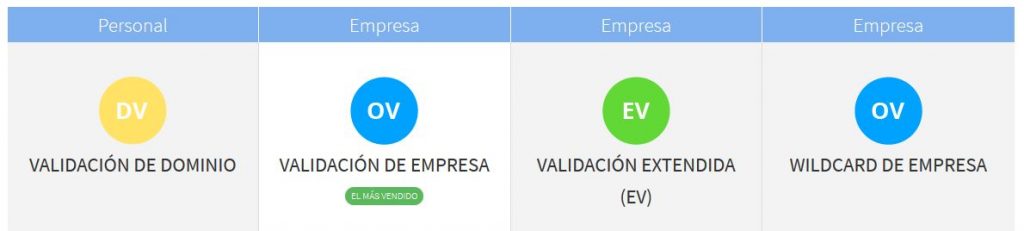Como Diferenciar Los Diferentes Certificados De Seguridad Ssl